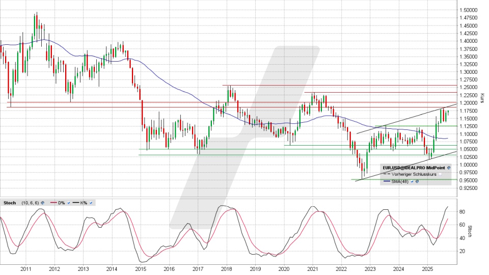 Euro/US-Dollar: Monatschart vom 08.09.2025, Kurs 1,1753 USD, Kürzel: EUR.USD | Quelle: TWS | Online Broker LYNX