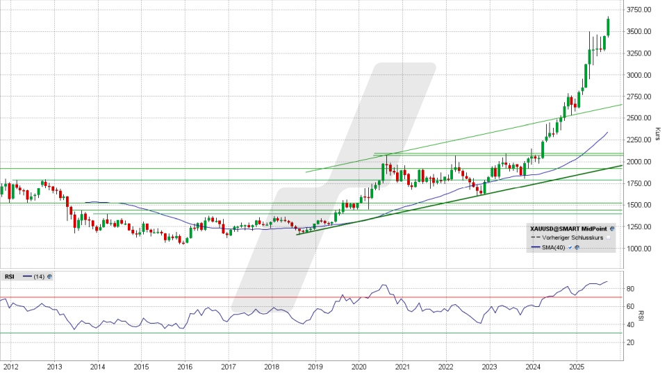 Gold: Monatschart vom 09.09.2025, Kurs 3.643,75 US-Dollar, Kürzel: XAUUSD | Online Broker LYNX Gold: Monatschart vom 09.09.2025, Kurs 3.643,75 US-Dollar, Kürzel: XAUUSD | Online Broker LYNX