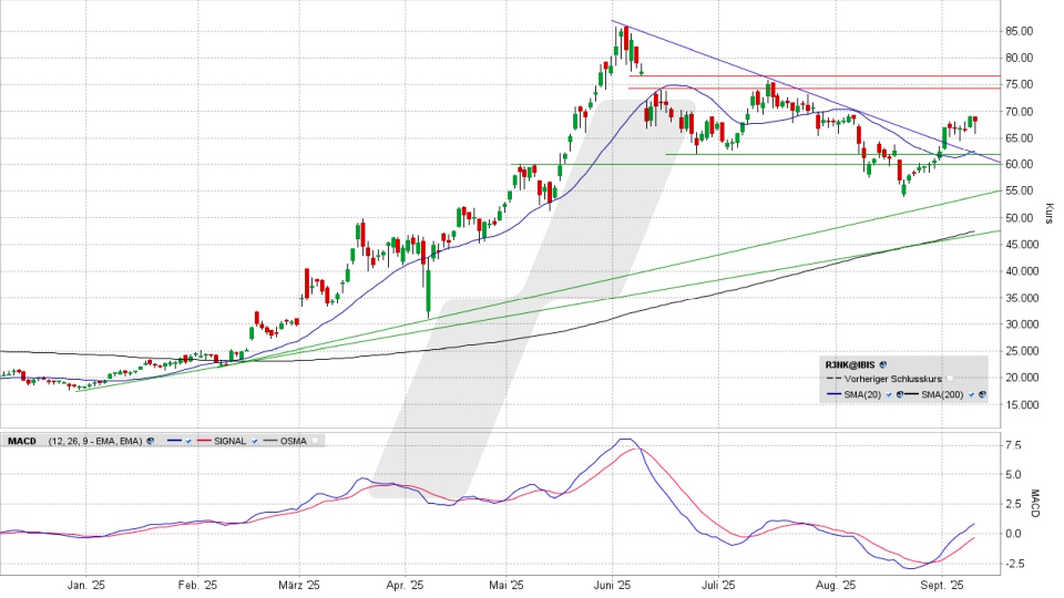 RENK Group Aktie: Chart vom 09.09.2025, Kurs 67,87 Euro, Kürzel: R3NK | Quelle: TWS | Online Broker LYNX