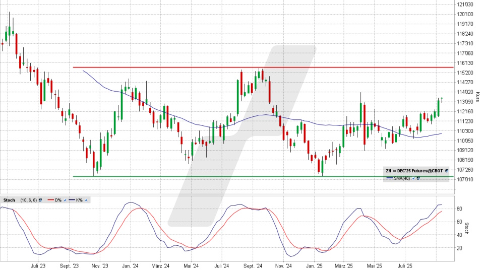 US Treasury Bonds Laufzeit 10 Jahre: Wochenchart vom 10.09.2025, Kurs 113 19/32 US-Dollar, Kürzel: ZN | Quelle: TWS | Online Broker LYNX