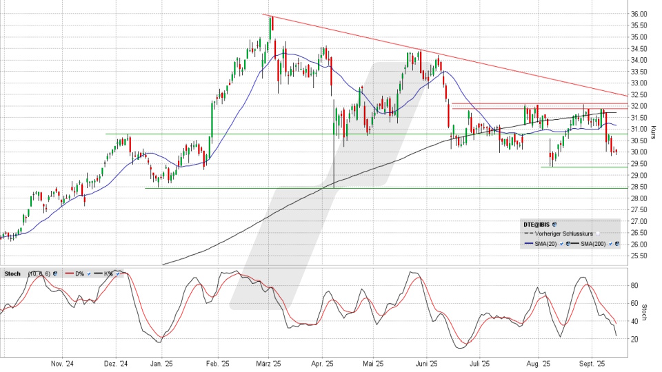 Deutsche Telekom Aktie: Chart vom 12.09.2025, Kurs 30,01 Euro, Kürzel: DTE | Quelle: TWS | Online Broker LYNX