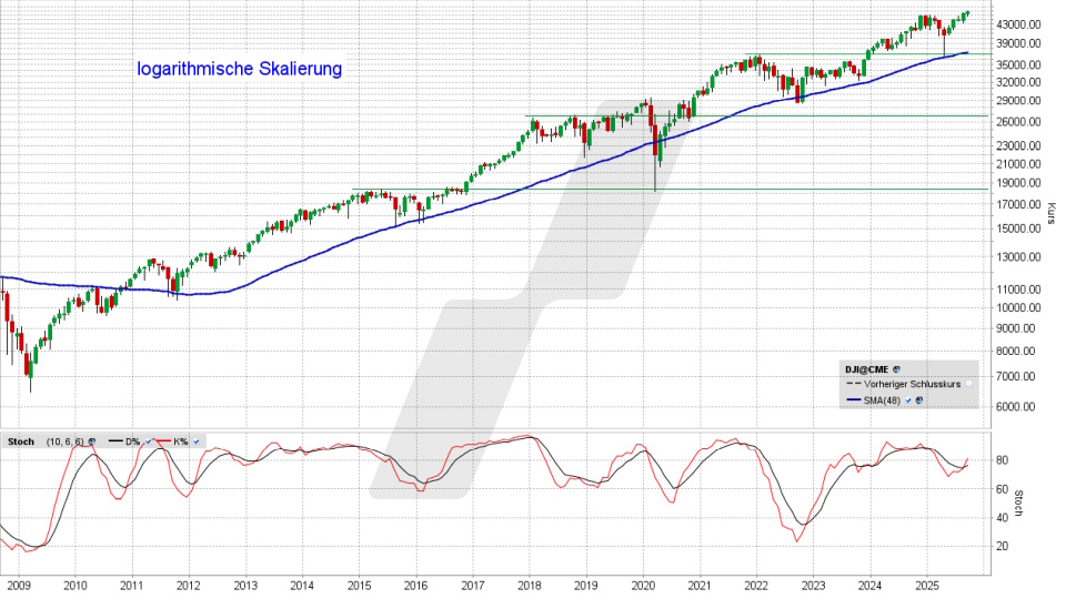 Dow Jones: Monats-Chart vom 12.09.2025, Kurs 45.834,22 Punkte, Kürzel: INDU | Quelle: TWS | Online Broker LYNX Dow Jones: Monats-Chart vom 12.09.2025, Kurs 45.834,22 Punkte, Kürzel: INDU | Quelle: TWS | Online Broker LYNX
