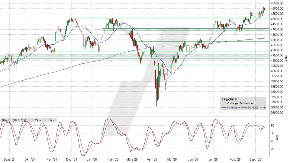 Dow Jones: Tages-Chart vom 12.09.2025, Kurs 45.834,22 Punkte, Kürzel: INDU | Quelle: TWS | Online Broker LYNX