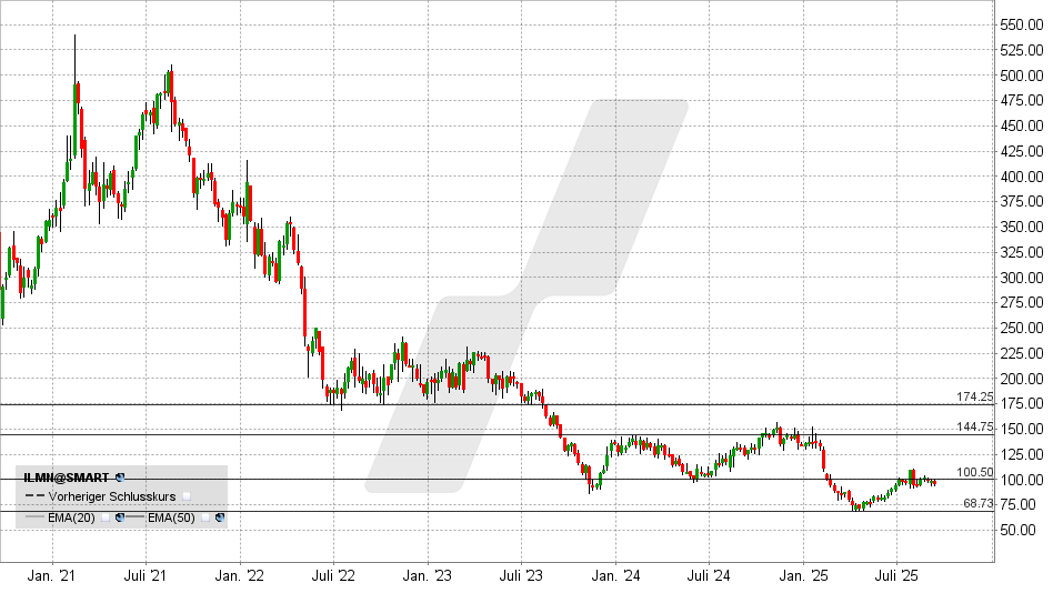 Illumina Aktie: Chart vom 15.09.2025, Kurs: 95,15 USD - Kürzel: ILMN | Quelle: TWS | Online Broker LYNX