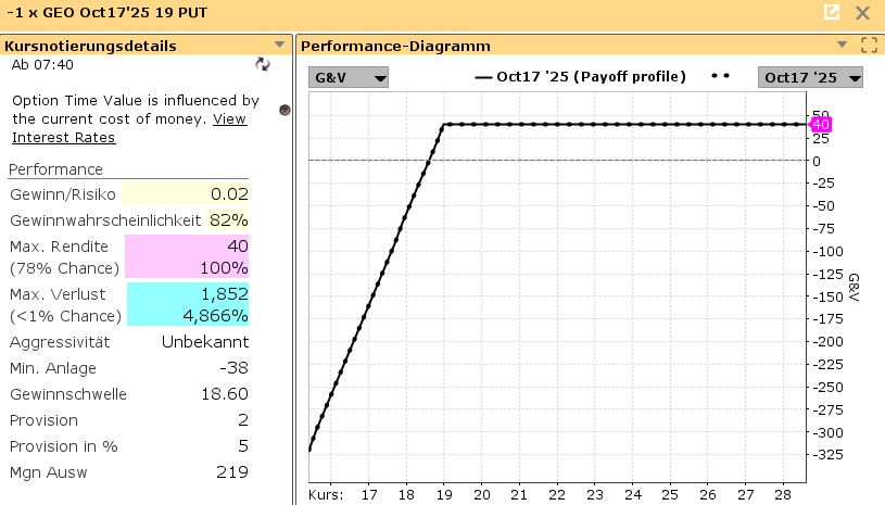 Performance-Chart Cash-Secured Put Geo Group Aktie | Quelle: TWS | Online Broker LYNX