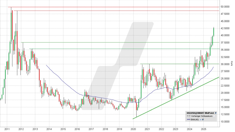 Silber: Monatschart vom 16.09.2025, Kurs 42,56 US-Dollar, Kürzel: XAGUSD | Quelle: TWS | Online Broker LYNX