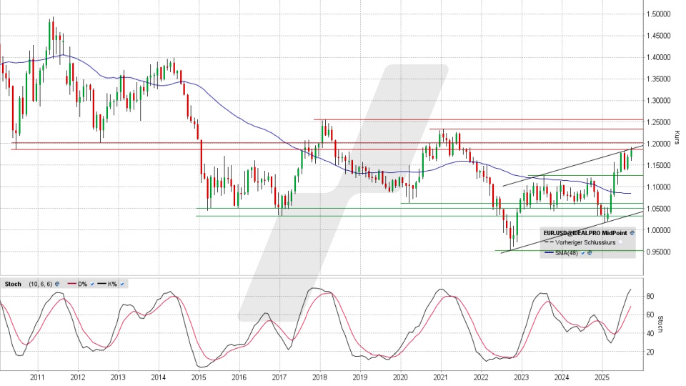 Euro/US-Dollar: Monatschart vom 17.09.2025, Kurs 1,1815 USD, Kürzel: EUR.USD | Online Broker LYNX