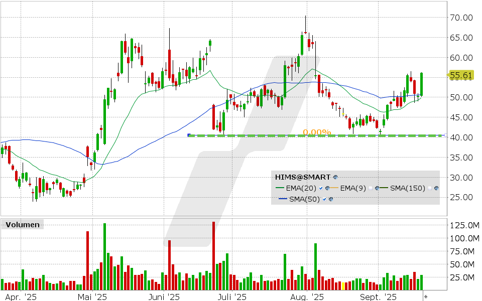 Hims & Hers Aktie: Chart vom 19.09.2025, Kurs: 56.20 USD, Kürzel: HIMS | Quelle: TWS | Online Broker LYNX