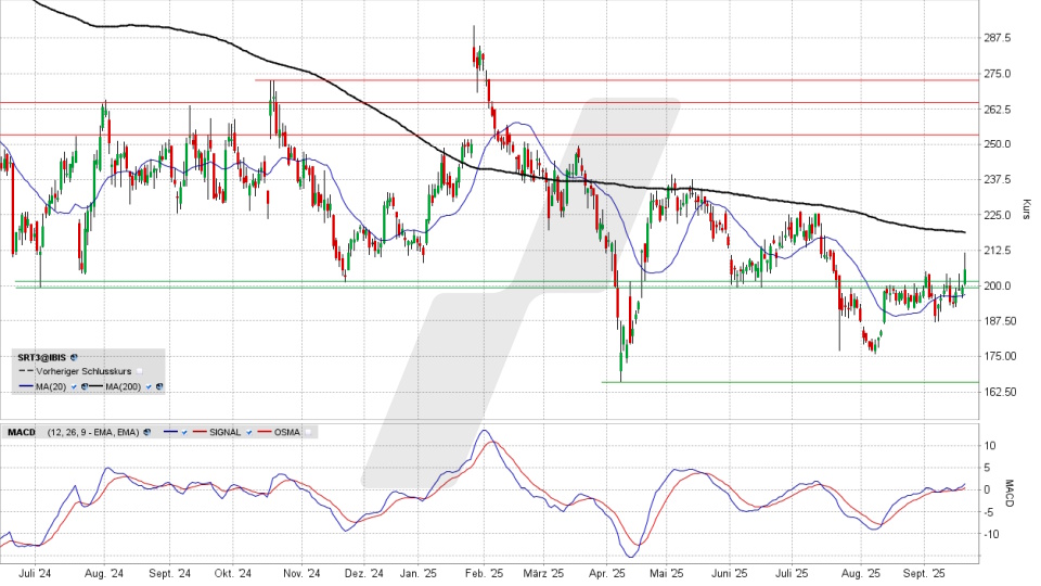 Sartorius Vz.: Chart vom 18.09.2025, Kurs 205,90 Euro, Kürzel: SRT3 | Online Broker LYNX