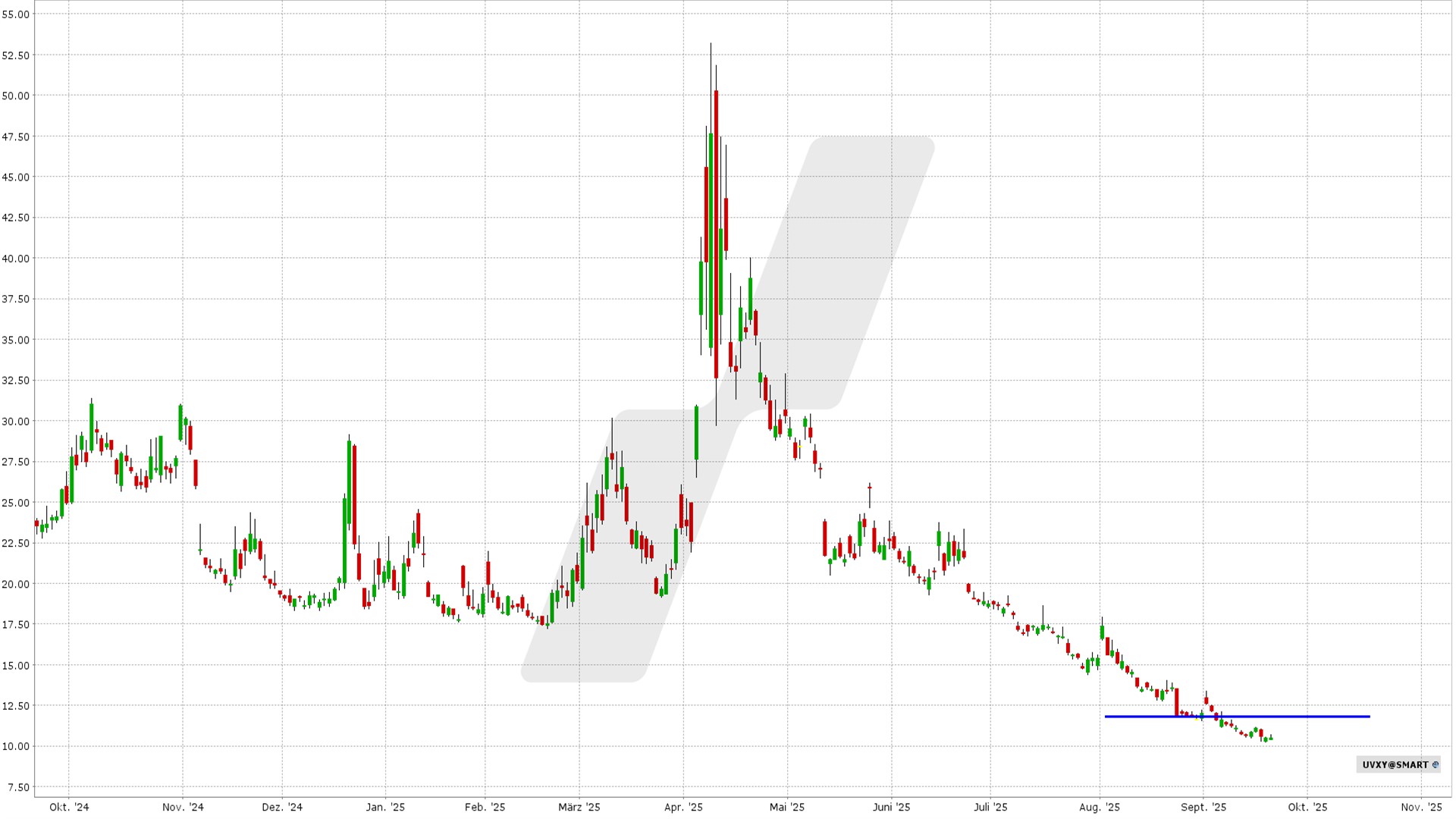 Bear Call Spread auf den UVXY: Kursentwicklung UVXY von September 2024 bis September 2025 | Online Broker LYNX