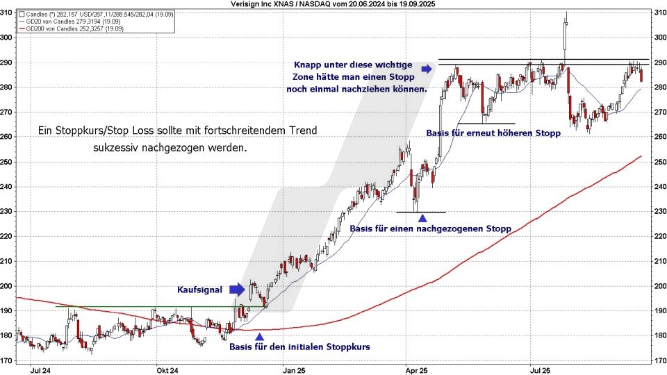 Börse aktuell: Entwicklung Verisign Aktie von 2024 bis 2025 - nachgezogene Stops | Quelle: marketmaker pp4 | Online Broker LYNX