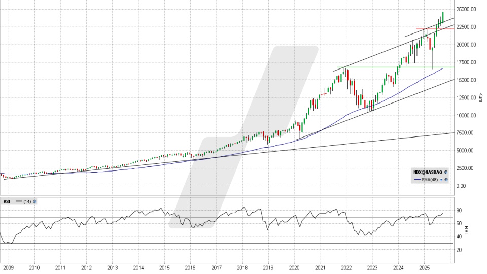 Nasdaq 100: Monats-Chart vom 19.09.2025, Kurs 24.626,25 Punkte, Kürzel: NDX | Quelle: TWS | Online Broker LYNX