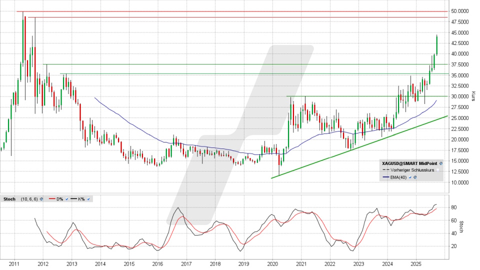 Silber: Monats-Chart vom 23.09.2025, Kurs 44,03 US-Dollar, Kürzel: XAGUSD | Quelle: TWS | Online Broker LYNX
