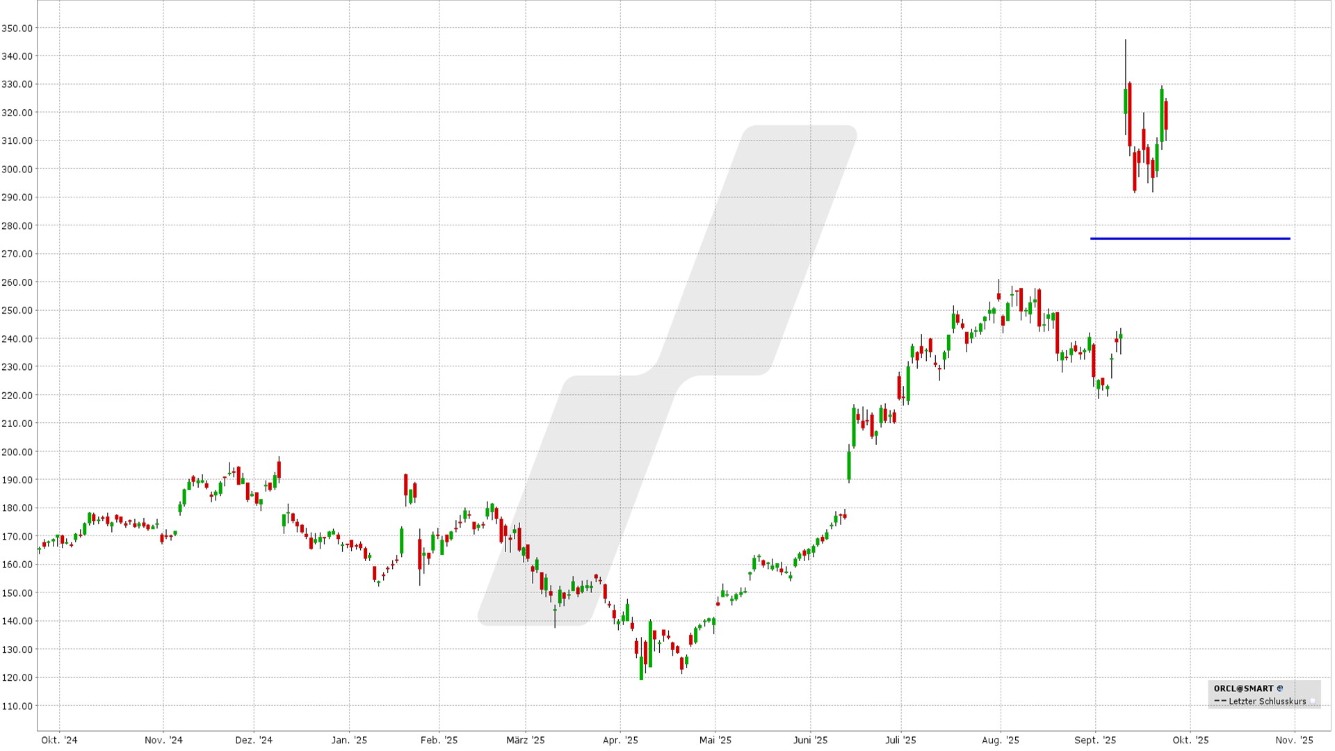 Bull Put Spread: Kursentwicklung der Oracle Aktie von September 2024 bis September 2025 | Online Broker LYNX