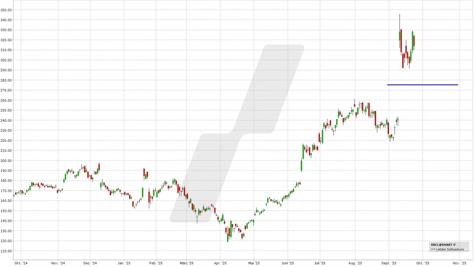 Bull Put Spread: Kursentwicklung der Oracle Aktie von September 2024 bis September 2025 | Online Broker LYNX Bull Put Spread: Kursentwicklung der Oracle Aktie von September 2024 bis September 2025 | Online Broker LYNX
