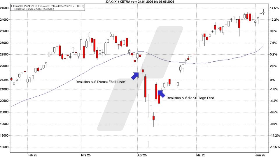 Börse aktuell: Entwicklung DAX im Jahr 2025 - Reaktion auf Zölle | Quelle: marketmaker pp4 | Online Broker LYNX 