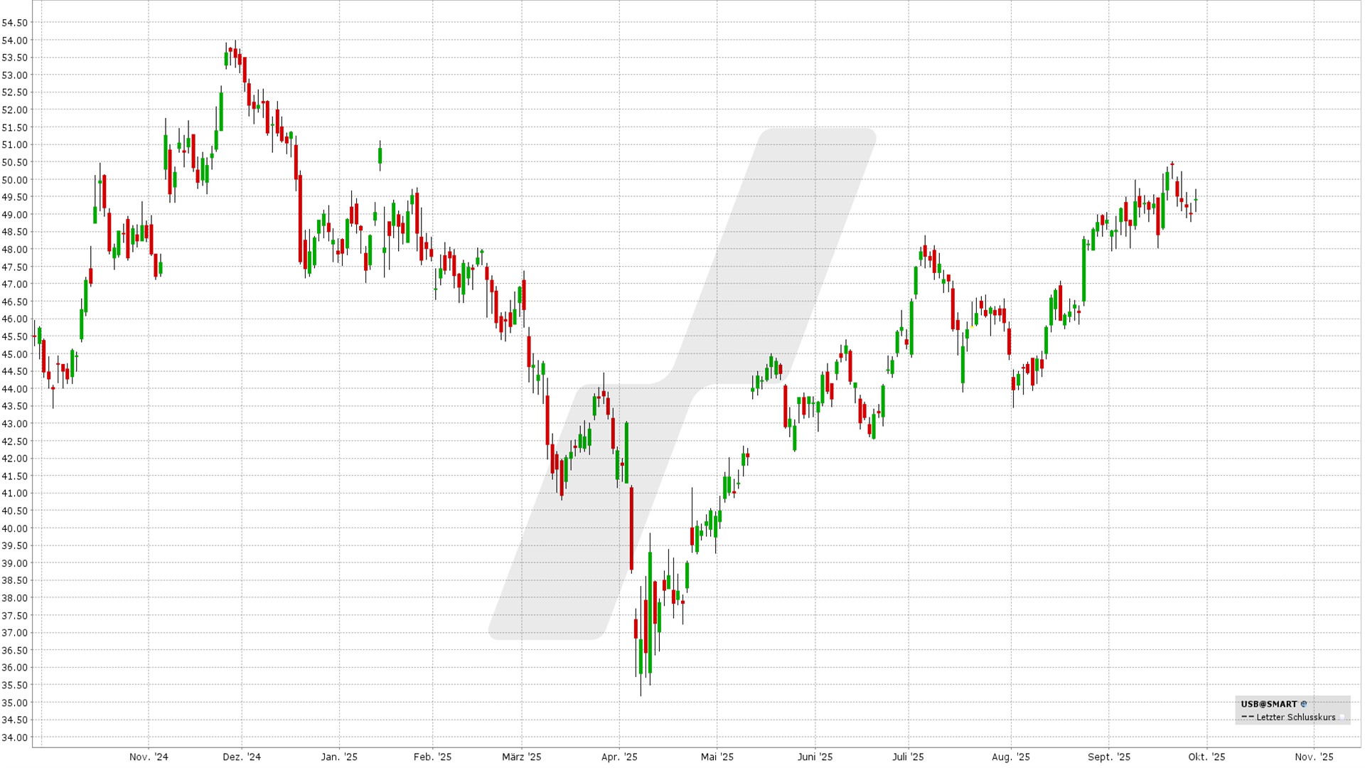 Die besten Oktober Aktien mit Optionen handeln - Bull Call Spread und Bull Put Spread: Kursentwicklung Bancorp Aktie von September 2024 bis September 2025 | Online Broker LYNX