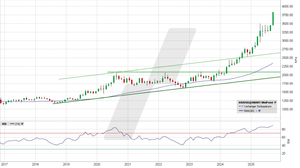 Goldpreis: Monats-Chart vom 29.09.2025, Kurs 3.827,60 US-Dollar, Kürzel: XAUUSD | Quelle: TWS | Online Broker LYNX
