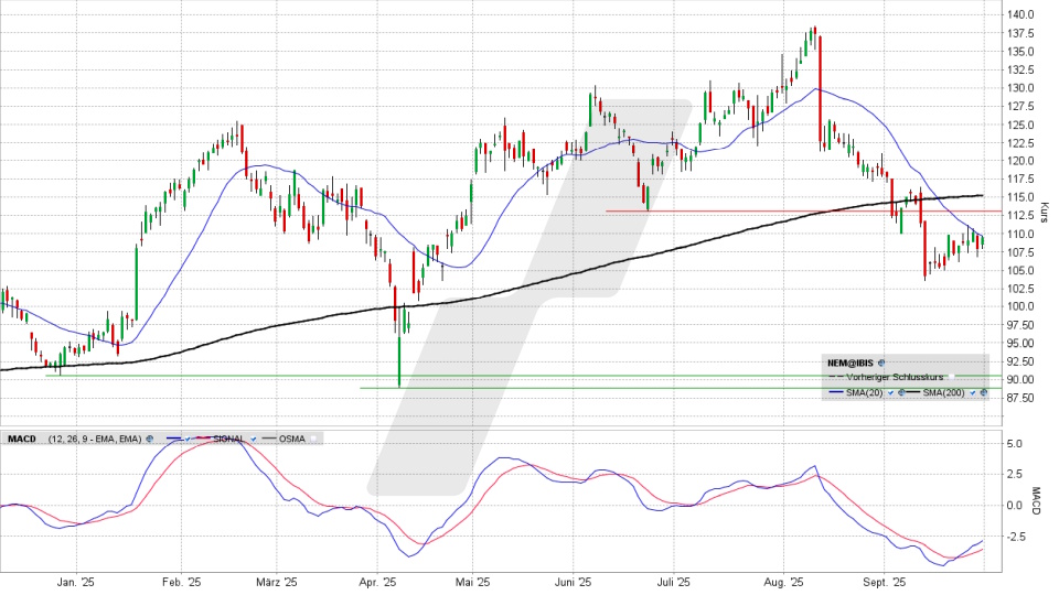 Nemetschek Aktie: Chart vom 29.09.2025, Kurs 109,30 Euro, Kürzel: NEM | Online Broker LYNX
