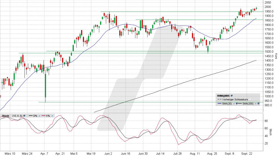 Rheinmetall Aktie: Chart vom 29.09.2025, Kurs 1.988,50 Euro, Kürzel: RHM | Online Broker LYNX