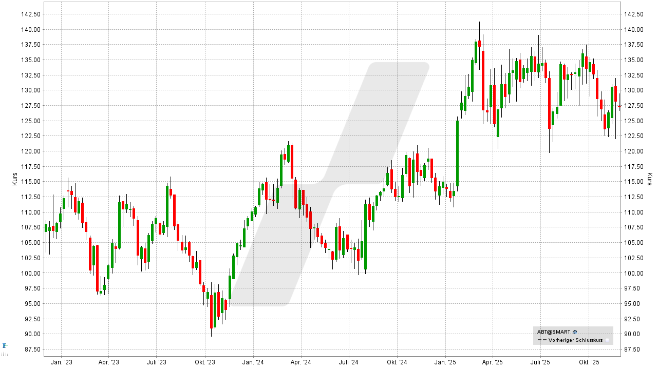 Aktien für die Ewigkeit: Kursentwicklung der Abbott Laboratories Aktie von November 2022 bis November 2025 | Online Broker LYNX