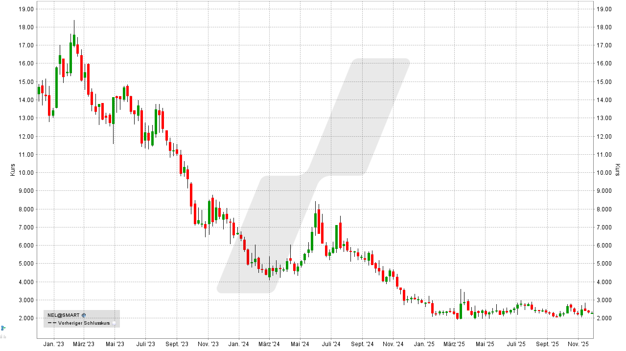Wasserstoff-Aktien und Brennstoffzellen-Aktien: Kursentwicklung der Nel Asa Aktie von November 2022 bis November 2025 | Online Broker LYNX Wasserstoff-Aktien und Brennstoffzellen-Aktien: Kursentwicklung der Nel Asa Aktie von November 2022 bis November 2025 | Online Broker LYNX