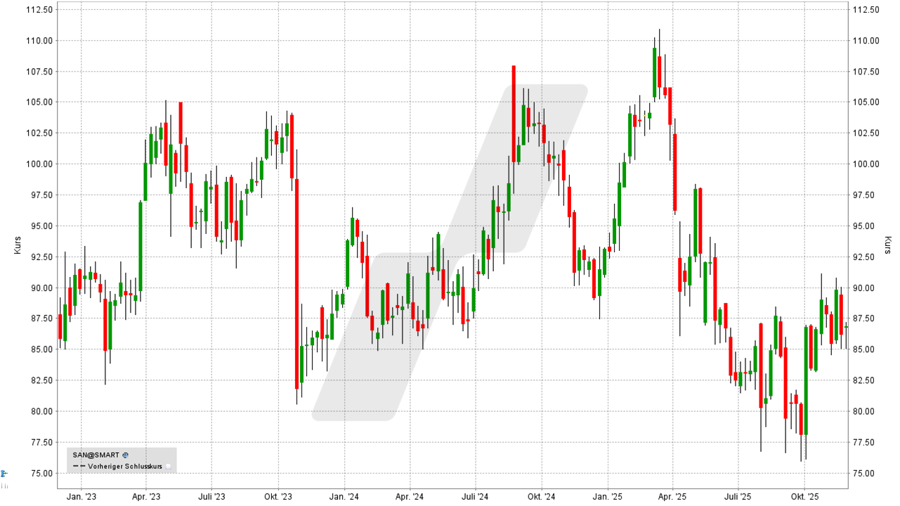 Dividenden-Aktien Europa: Kursentwicklung Sanofi Aktie von November 2022 bis November 2025 | Online Broker LYNX