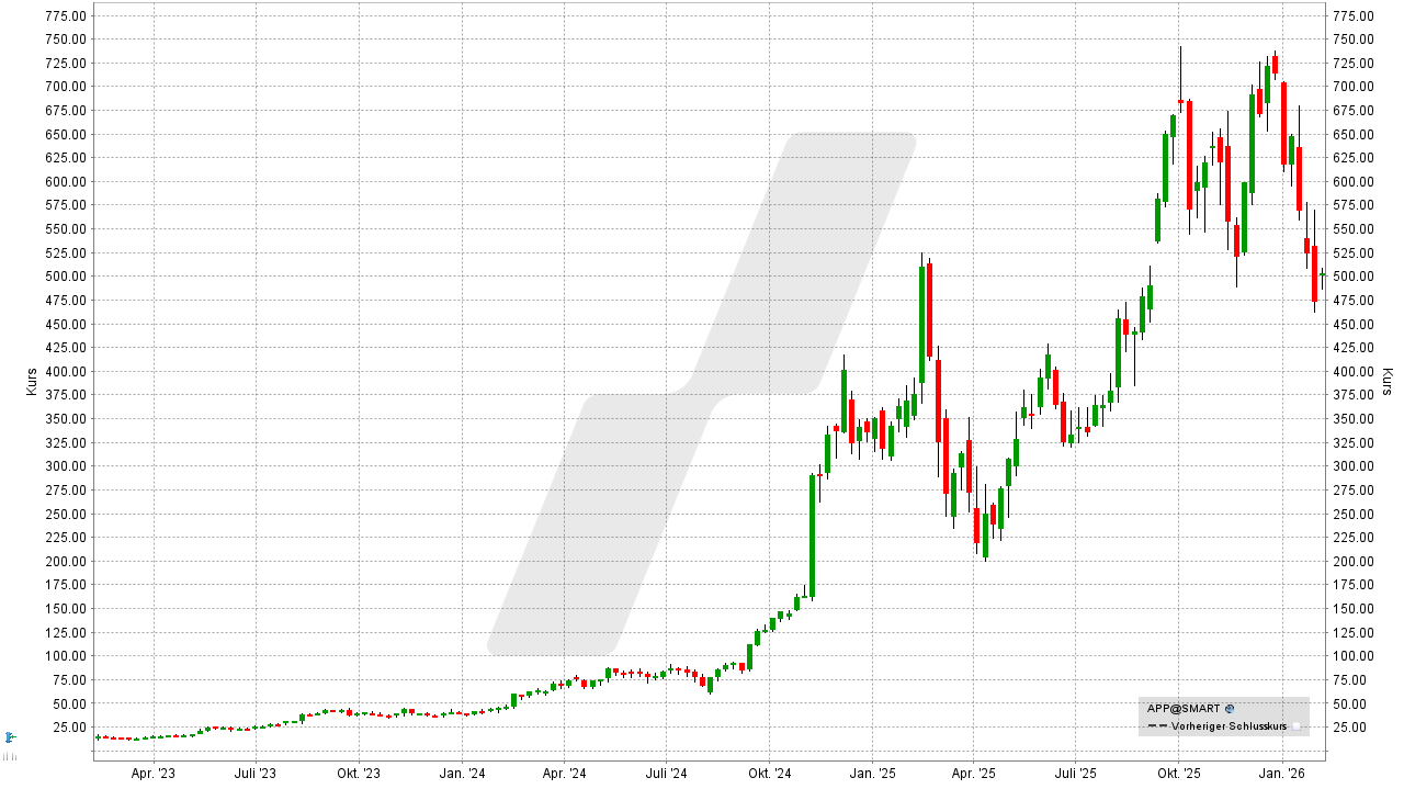 Künstliche Intelligenz Aktien: Kursentwicklung der AppLovin Aktie von Februar 2023 bis Februar 2026 | Online Broker LYNX