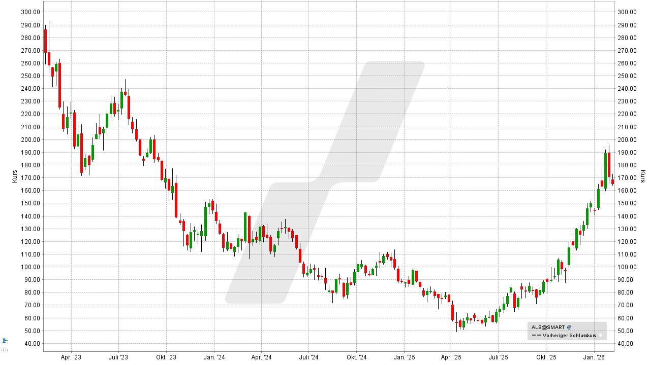 Lithium Aktien: Kursentwicklung der Albemarle Corporation Aktie von Februar 2023 bis Februar 2026 | Online Broker LYNX