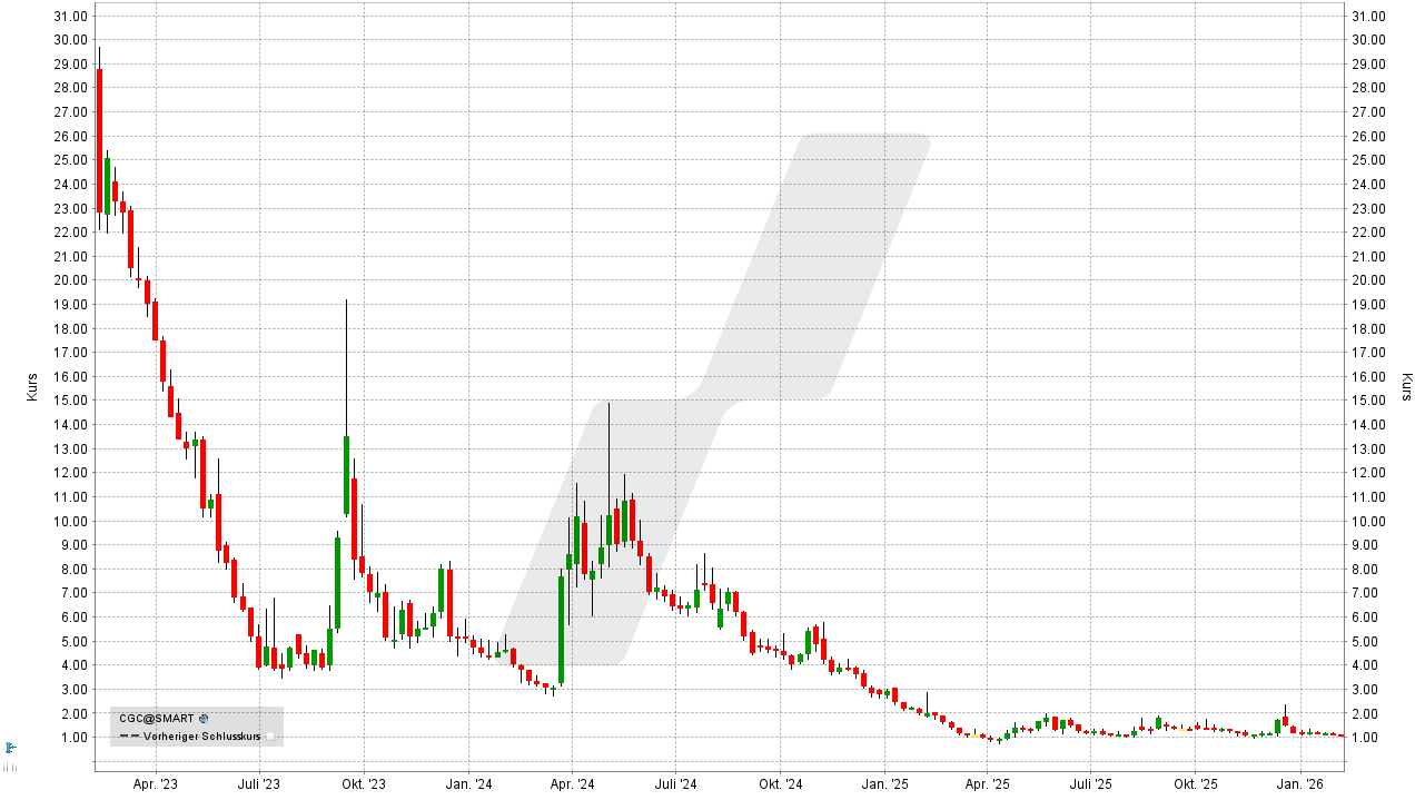 Cannabis Aktien: Kursentwicklung der Canopy Growth Aktie von Februar 2023 bis Februar 2026 | Online Broker LYNX