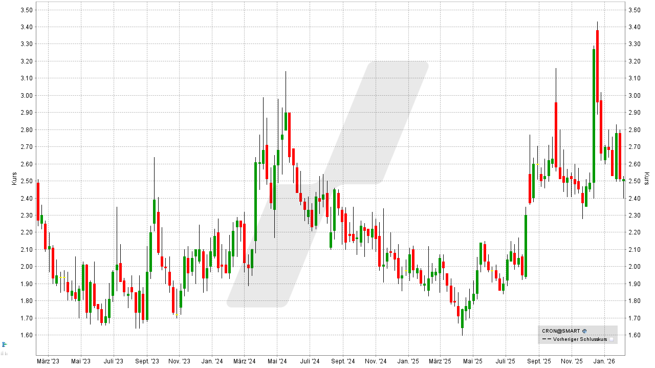 Cannabis Aktien: Kursentwicklung der Cronos Aktie von Februar 2023 bis Februar 2026 | Online Broker LYNX