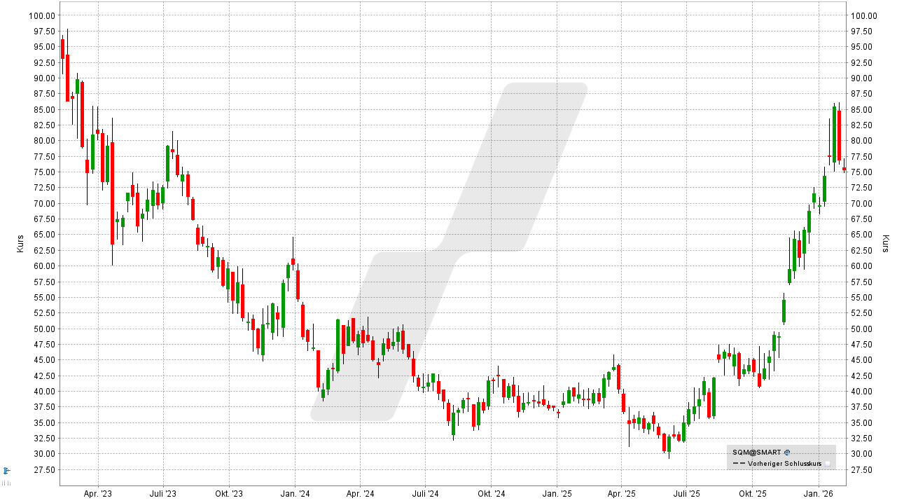 Lithium Aktien: Kursentwicklung der Sociedad Quimica Minera de Chile Aktie von Februar 2023 bis Februar 2026 | Online Broker LYNX