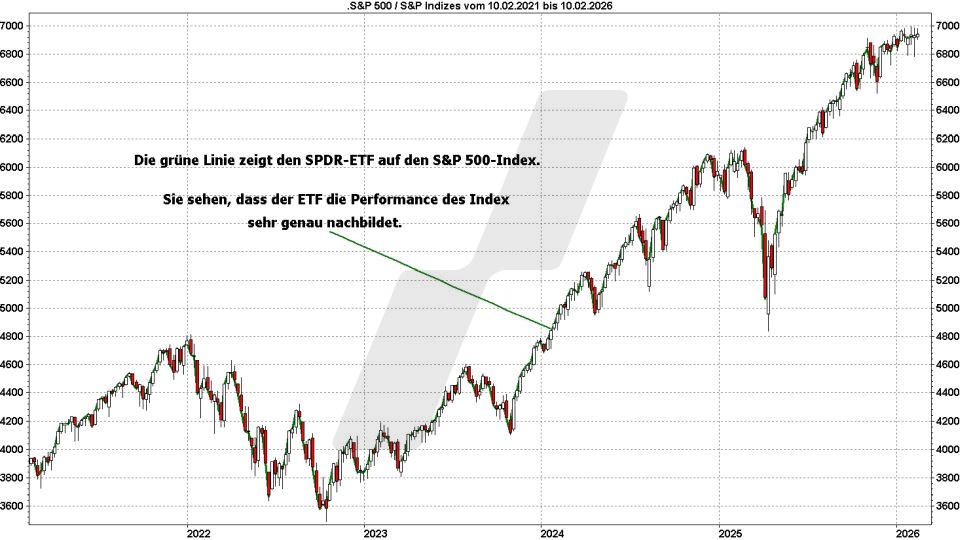 S&P 500 ETFs: Kursentwicklung des S&P-500-Index und des S&P-500-ETFs Spider (SPDR) im Vergleich von Februar 2021 bis Februar 2026 | Online Broker LYNX
