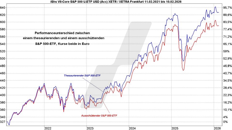 S&P 500 ETFs: Kursentwicklung thesaurierender und ausschüttender S&P-500-ETF im Vergleich von Februar 2021 bis Februar 2026 | Online Broker LYNX