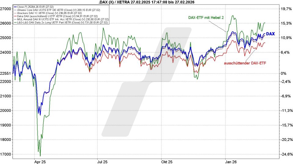 DAX-ETFs: Kursentwicklung von DAX ETFs mit/ohne Hebel und die DAX Kursentwicklung von Februar 2025 bis Februar 2026 im Vergleich | Online Broker LYNX DAX-ETFs: Kursentwicklung von DAX ETFs mit/ohne Hebel und die DAX Kursentwicklung von Februar 2025 bis Februar 2026 im Vergleich | Online Broker LYNX