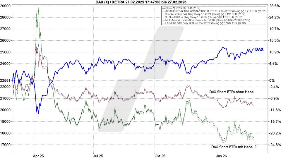 DAX-ETFs: Kursentwicklung von DAX Short ETFs mit/ohne Hebel und die DAX Kursentwicklung von Februar 2025 bis Februar 2026 im Vergleich | Online Broker LYNX DAX-ETFs: Kursentwicklung von DAX Short ETFs mit/ohne Hebel und die DAX Kursentwicklung von Februar 2025 bis Februar 2026 im Vergleich | Online Broker LYNX