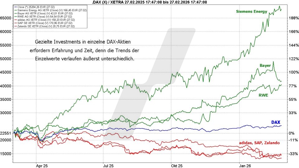 DAX-ETFs: Kursentwicklung einzelner DAX-Aktien und die DAX-Kursentwicklung von Februar 2025 bis Februar 2026 im Vergleich | Online Broker LYNX DAX-ETFs: Kursentwicklung einzelner DAX-Aktien und die DAX-Kursentwicklung von Februar 2025 bis Februar 2026 im Vergleich | Online Broker LYNX