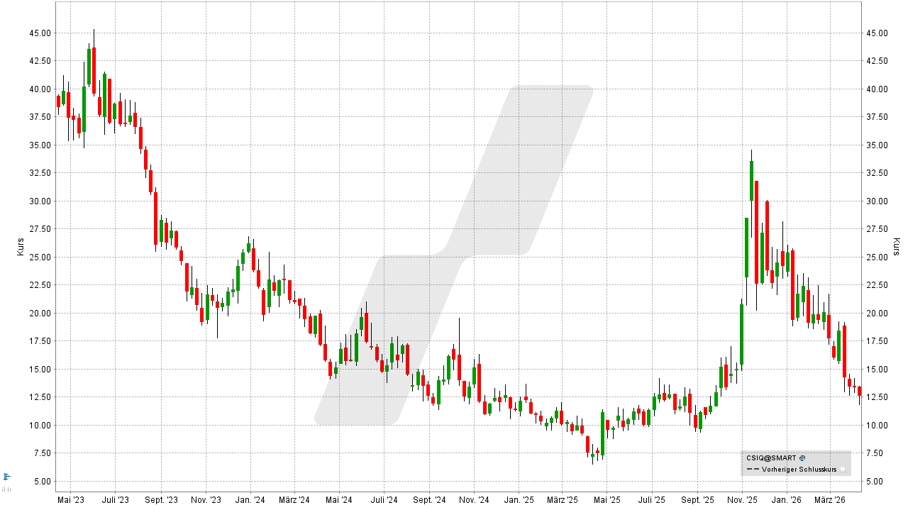 Solar Aktien: Kursentwicklung der Canadian Solar Aktie von April 2023 bis April 2026 | Online Broker LYNX
