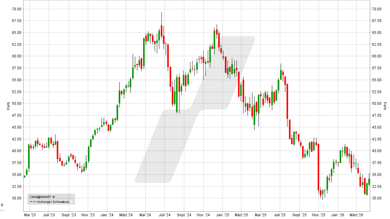 S&P 500 Aktien: Kursentwicklung der Chipotle Mexican Grill Aktie von April 2023 bis April 2026 | Online Broker LYNX S&P 500 Aktien: Kursentwicklung der Chipotle Mexican Grill Aktie von April 2023 bis April 2026 | Online Broker LYNX