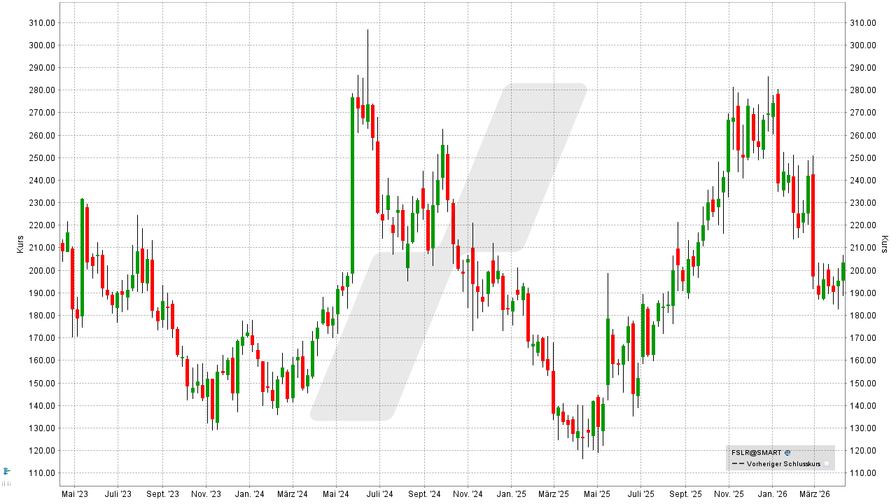 Solar Aktien: Kursentwicklung der First Solar Aktie von April 2023 bis April 2026 | Online Broker LYNX