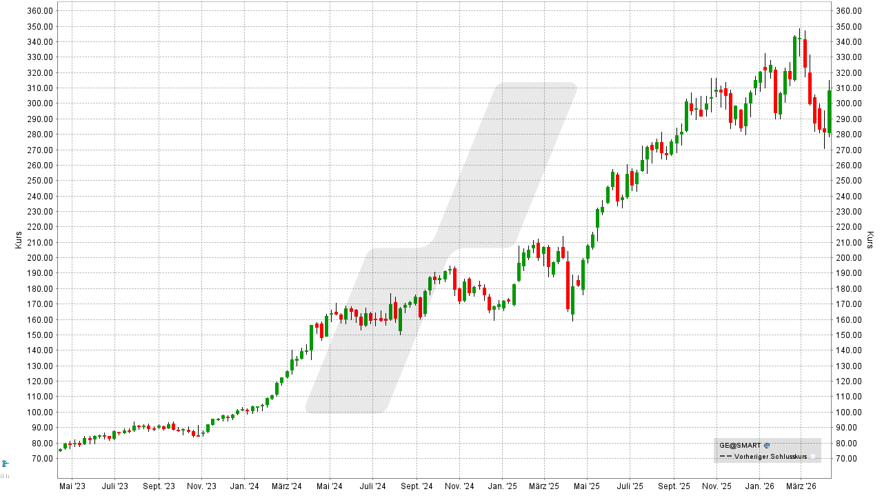 S&P 500 Aktien: Kursentwicklung der GE Aerospace Aktie von April 2023 bis April 2026 | Online Broker LYNX S&P 500 Aktien: Kursentwicklung der GE Aerospace Aktie von April 2023 bis April 2026 | Online Broker LYNX