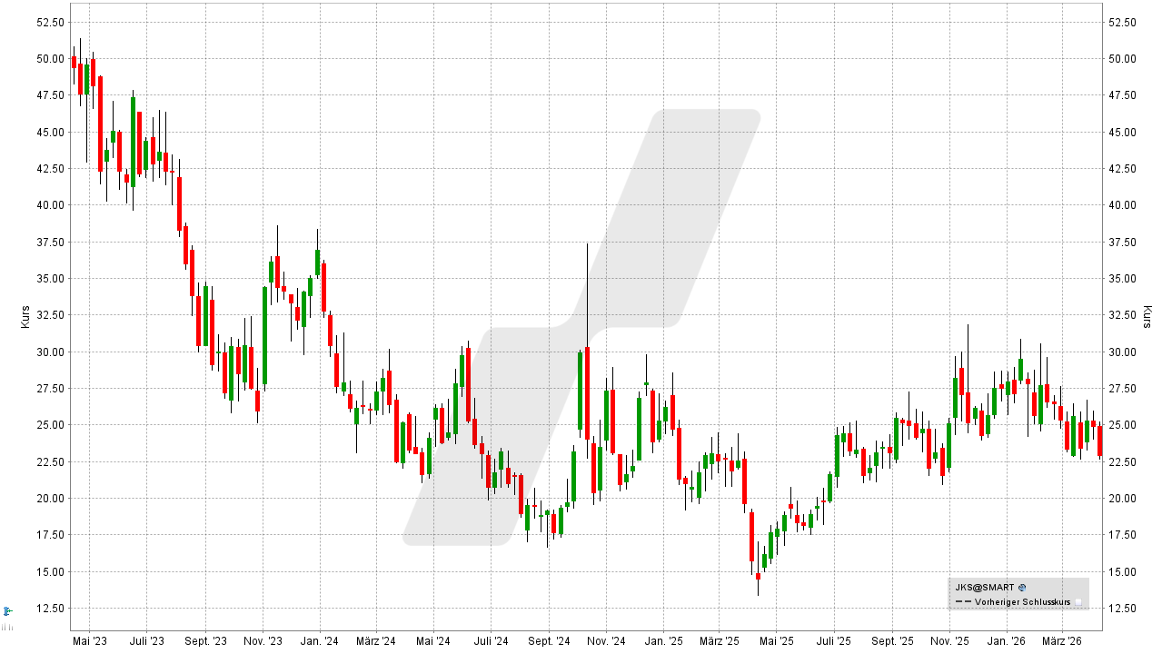 Solar Aktien: Kursentwicklung der JinkoSolar Aktie von April 2023 bis April 2026 | Online Broker LYNX