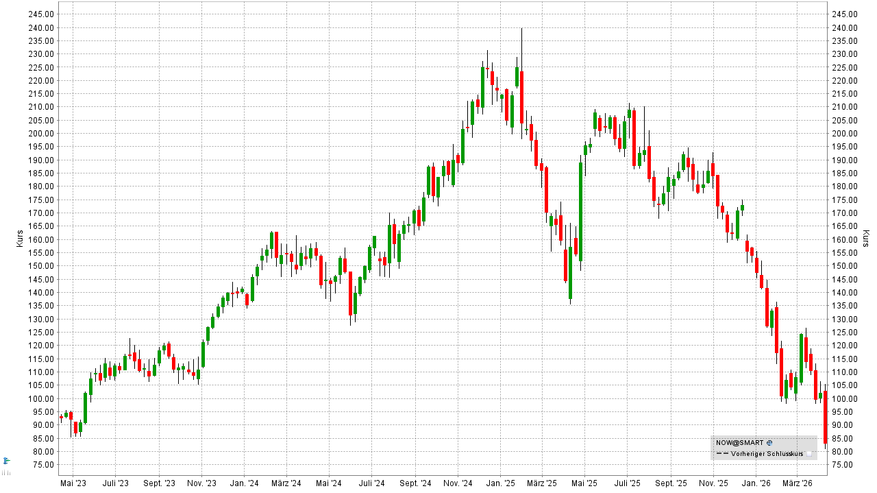 S&P 500 Aktien: Kursentwicklung der ServiceNow Aktie von April 2023 bis April 2026 | Online Broker LYNX S&P 500 Aktien: Kursentwicklung der ServiceNow Aktie von April 2023 bis April 2026 | Online Broker LYNX