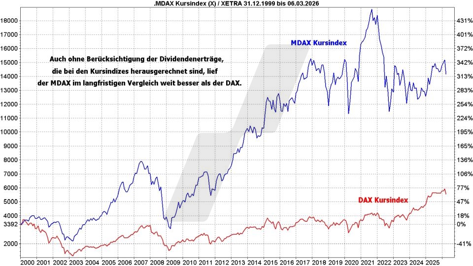MDAX-ETFs: Kursentwicklung von DAX und MDAX als Kursindex im Vergleich von 2000 bis 2026 | Online Broker LYNX