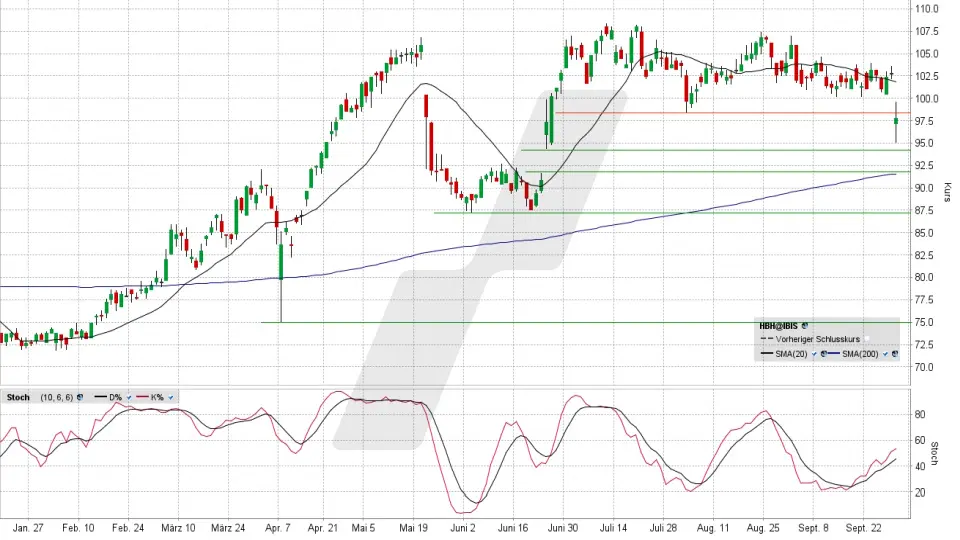 Hornbach Holding Aktie: Chart vom 30.09.2025, Kurs 98,00 Euro, Kürzel: HBH | Online Broker LYNX