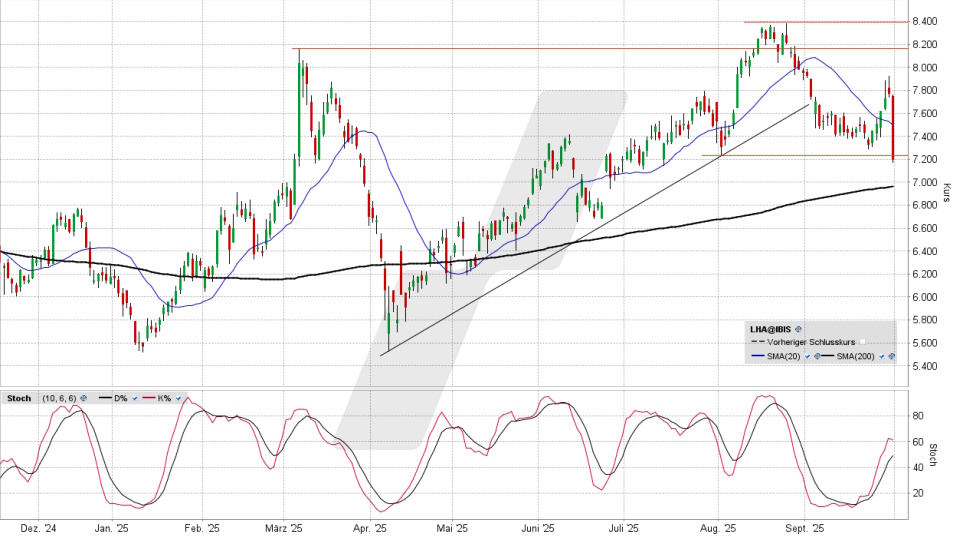 Lufthansa Aktie: Chart vom 30.09.2025, Kurs 7,208 Euro, Kürzel: LHA | Quelle: TWS | Online Broker LYNX