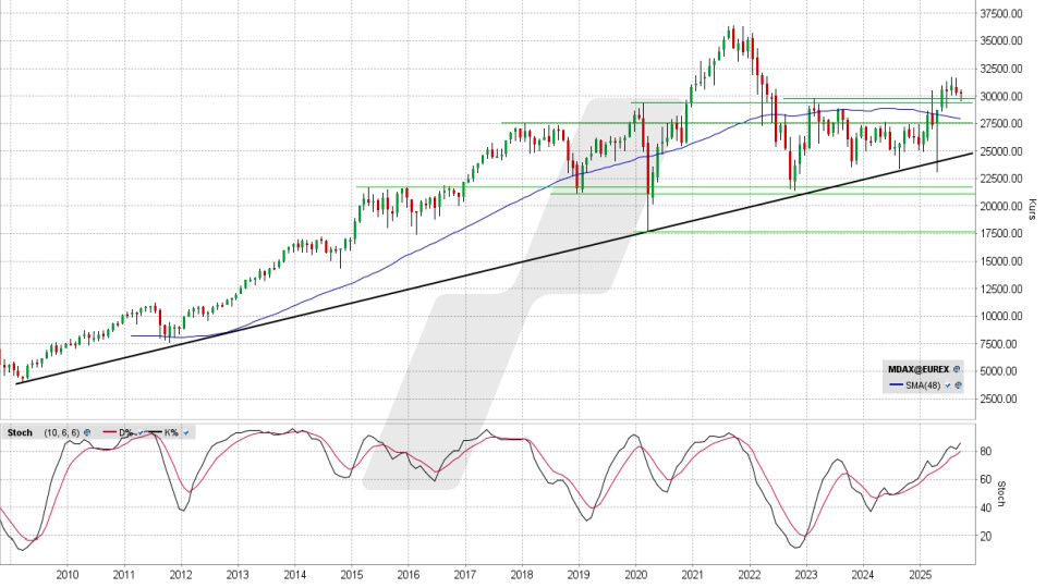 MDAX: Monats-Chart vom 30.09.2025, Kurs 30.267,49 Punkte, Kürzel: MDAX | Quelle: TWS | Online Broker LYNX