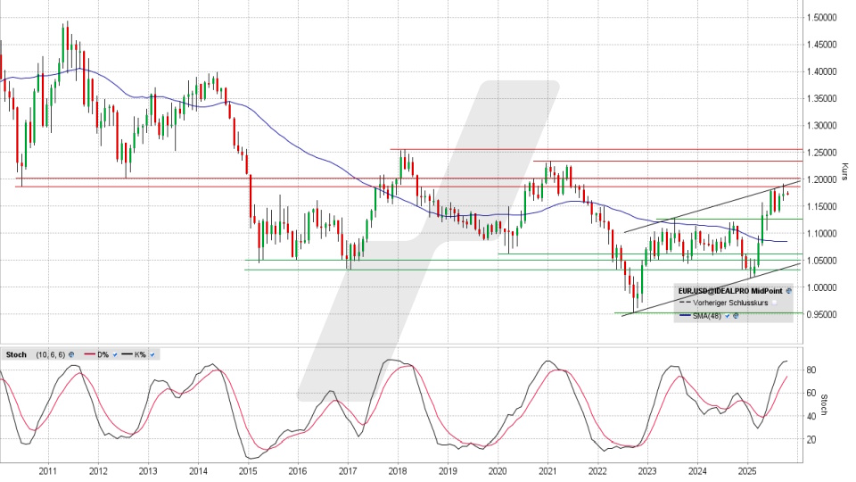 Euro/US-Dollar: Monats-Chart vom 01.10.2025, Kurs 1,1735 USD, Kürzel: EUR.USD | Quelle: TWS | Online Broker LYNX Euro/US-Dollar: Monats-Chart vom 01.10.2025, Kurs 1,1735 USD, Kürzel: EUR.USD | Quelle: TWS | Online Broker LYNX