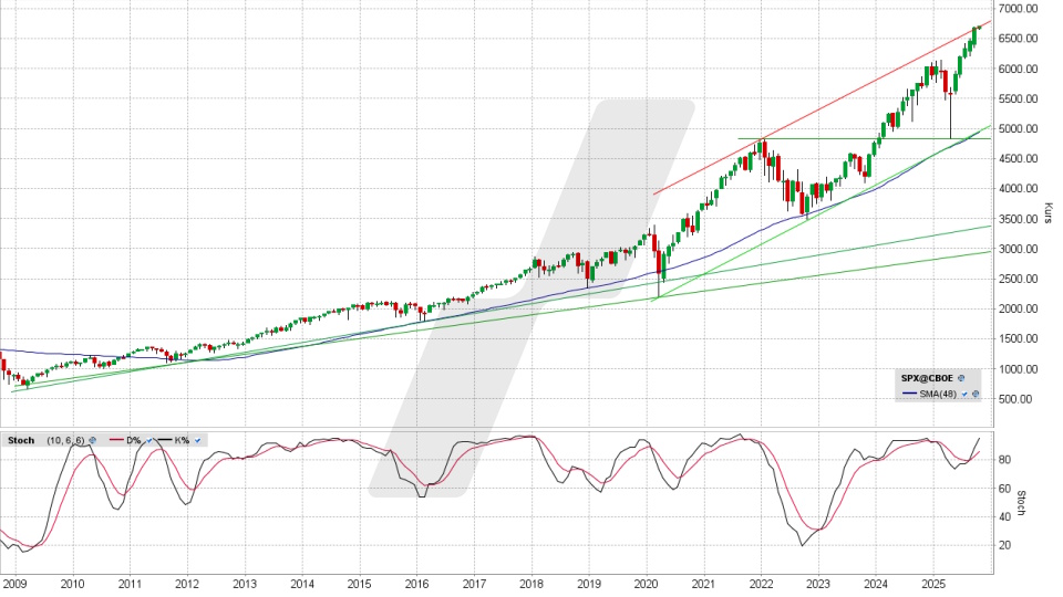 S&P 500 Index: Monatschart vom 01.10.2025, Kurs 6.711,20 Punkte, Kürzel: SPX | Online Broker LYNX