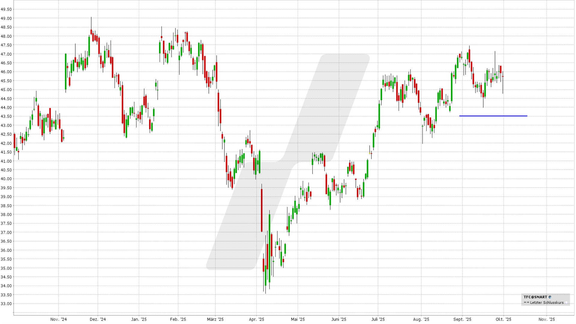 Short Put Delta 25: Kursentwicklung Truist Financial Aktie von Oktober 2024 bis Oktober 2025 | Online Broker LYNX